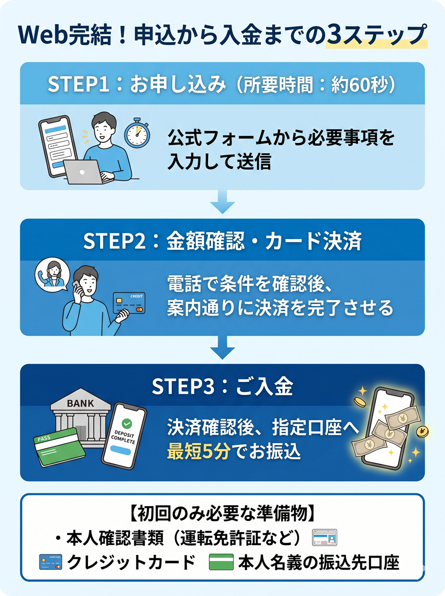 現金化本舗の申込から入金までの流れを図解。フォーム入力、カード決済、最短5分での入金という3ステップと初回の準備物を整理