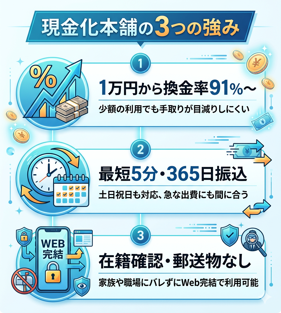 現金化本舗の3つの強みを図解。1万円から換金率91%、最短5分・365日対応、在籍確認・郵送物なしのメリットを整理